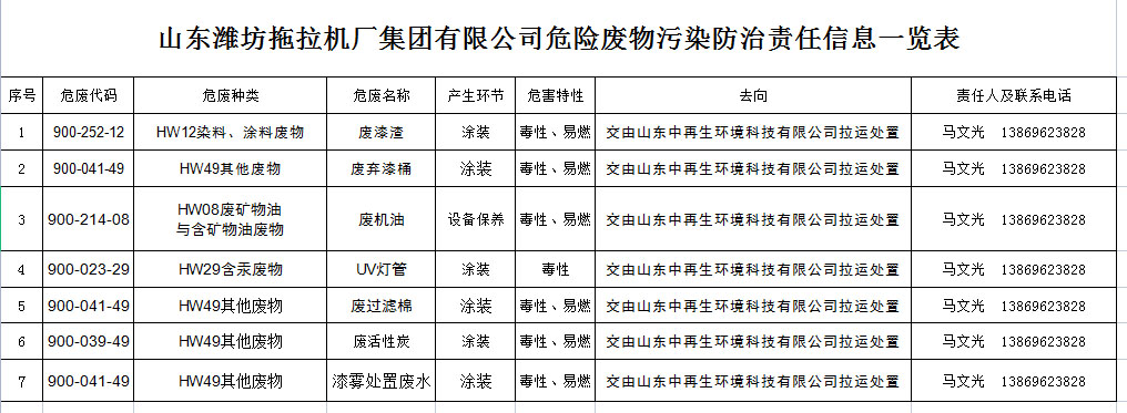 山東濰坊拖拉機(jī)廠集團(tuán)有限公司危險(xiǎn)廢物污染防治責(zé)任信息一覽表